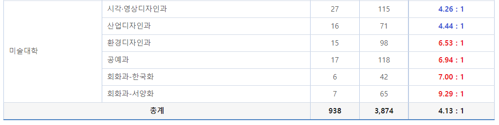 2023학년도 숙명여자대학교 정시 가군 일반학생 경쟁률 현황