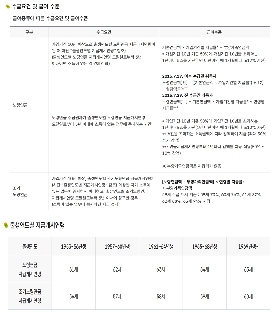 국민연금 조기수령 조건
