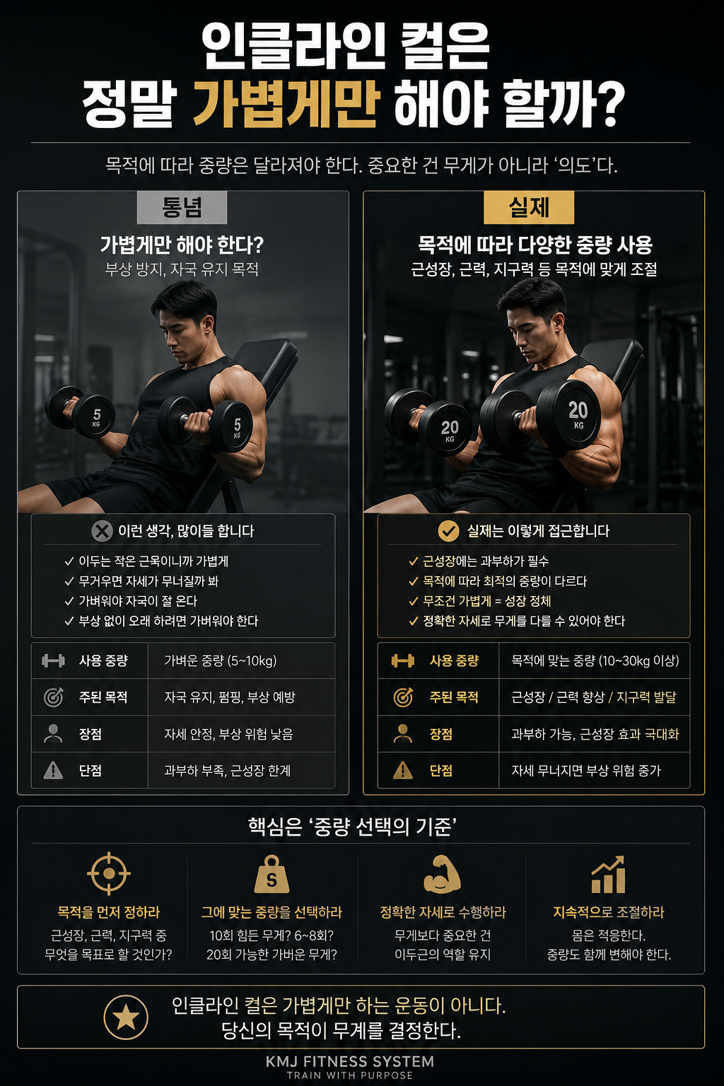 인클라인 컬은 정말 가볍게만 해야 할까