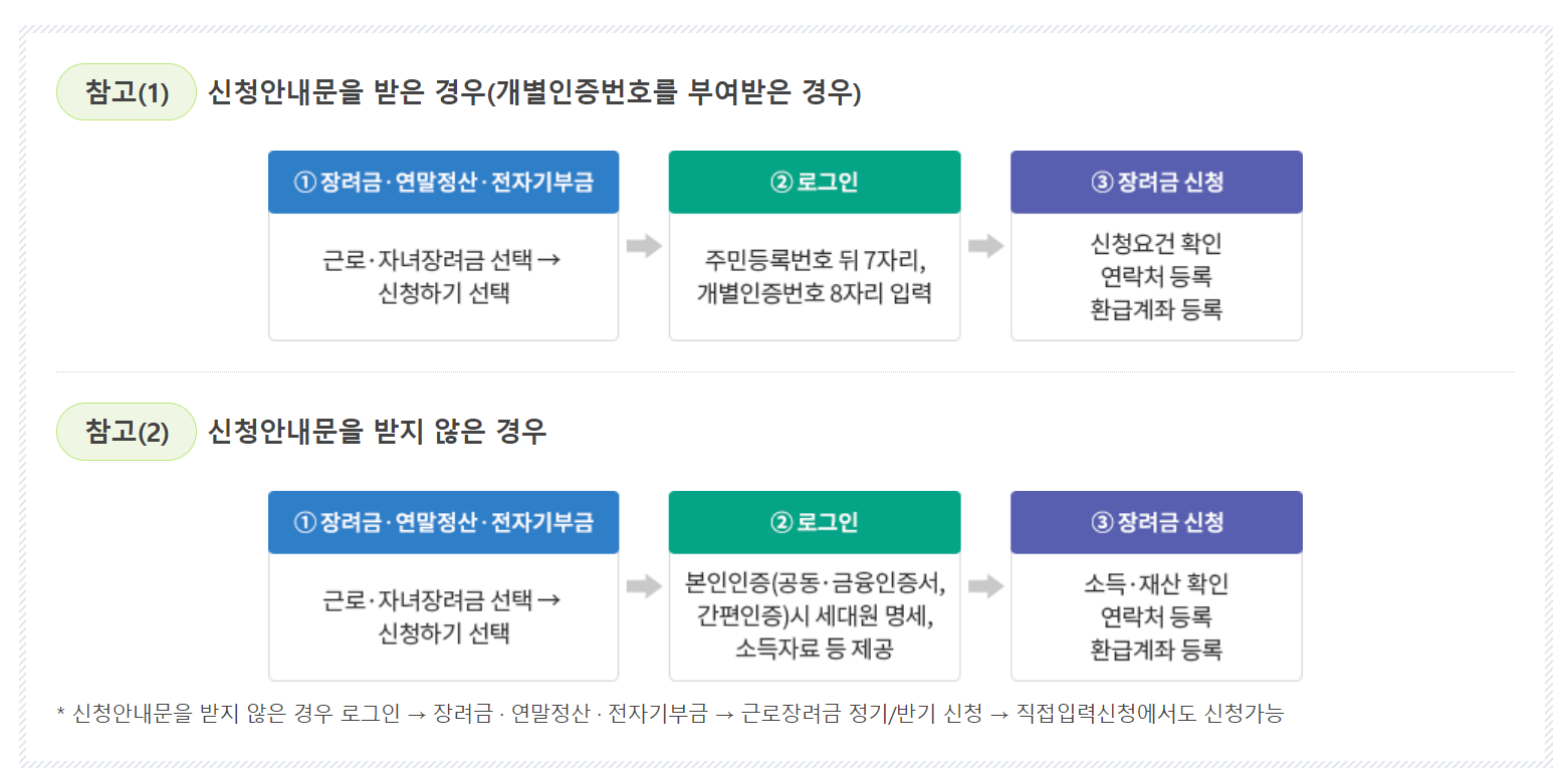 근로장려금