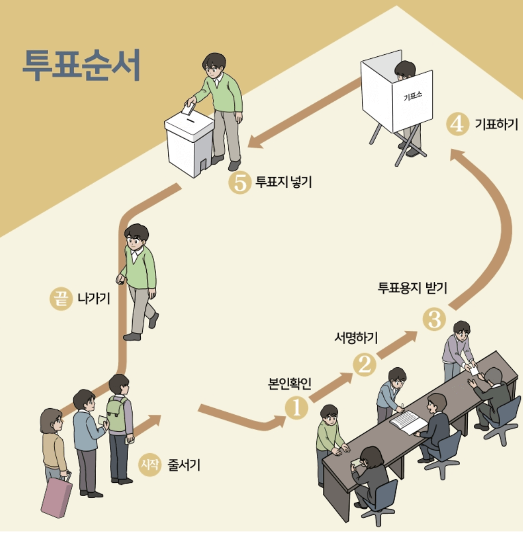 대선 투표소 · 실시간 투표율 · 개표 진행 상황