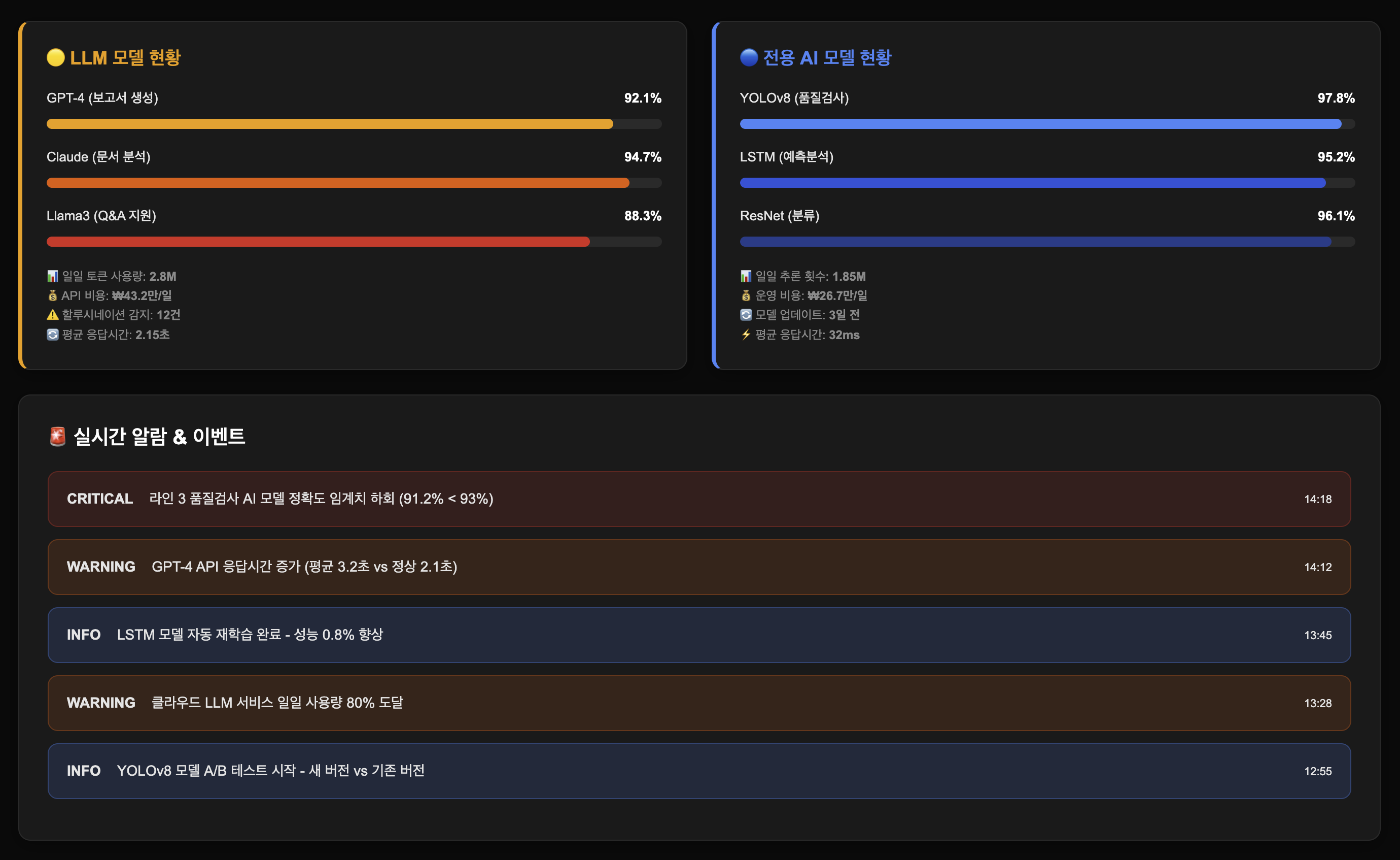 "AI 시스템 실시간 모니터링 센터-02" 대시보드를 통해 AI시스테의 성능 지표, 알람 시스템, 트렌드 분석을 통한 24시간 운영 관제 환경을 구축한 예시