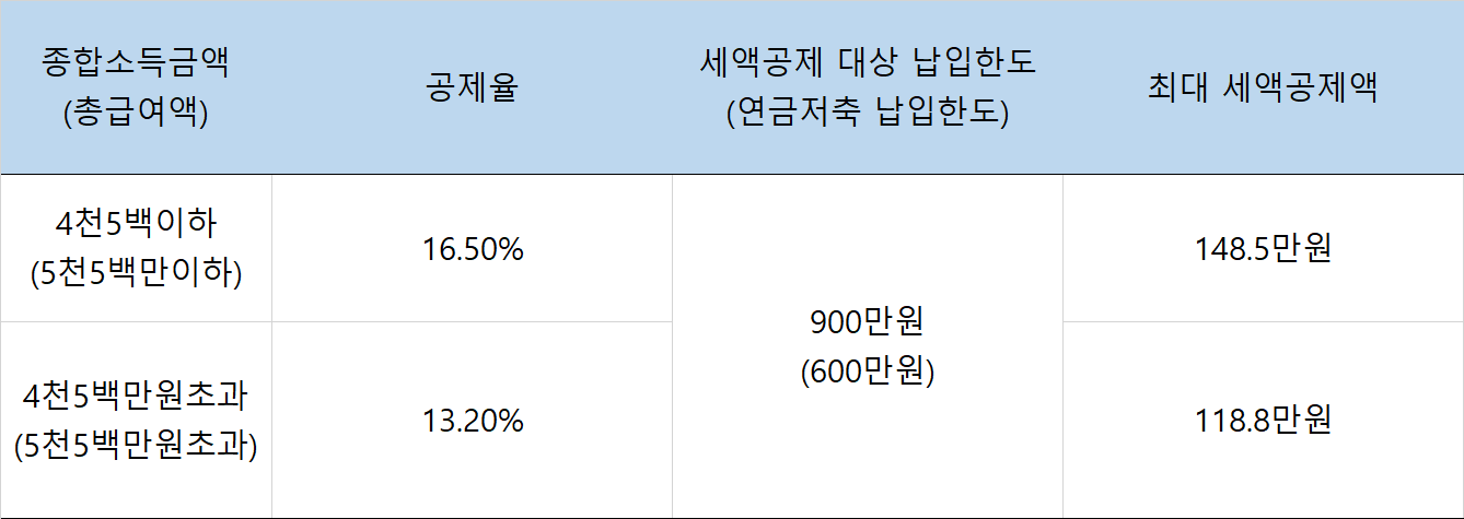 월배당ETF 타이거 리츠부동산인프라(329200) 연금계좌 운용장점
