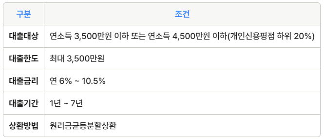 햇살론 유스