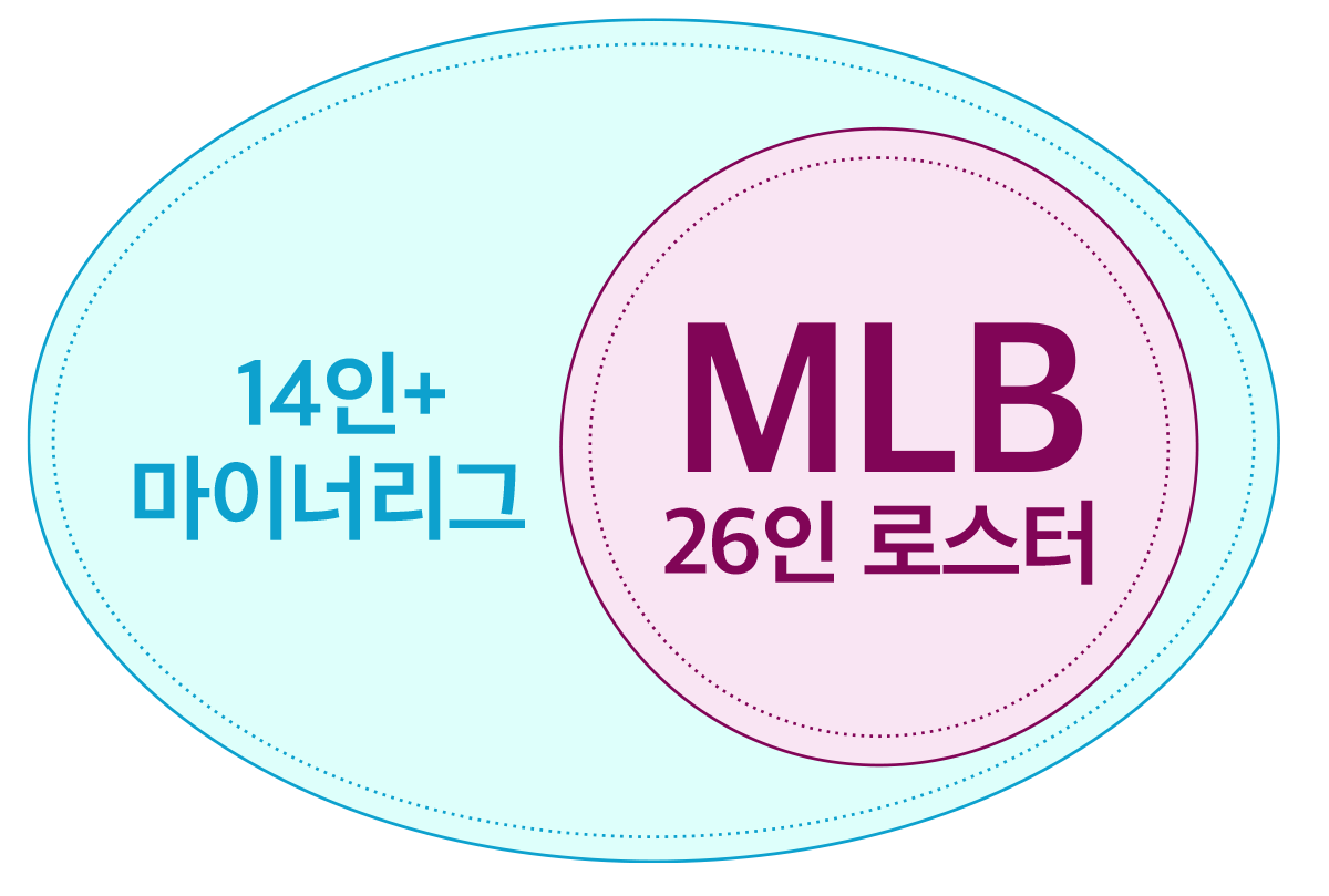 로스터 구성