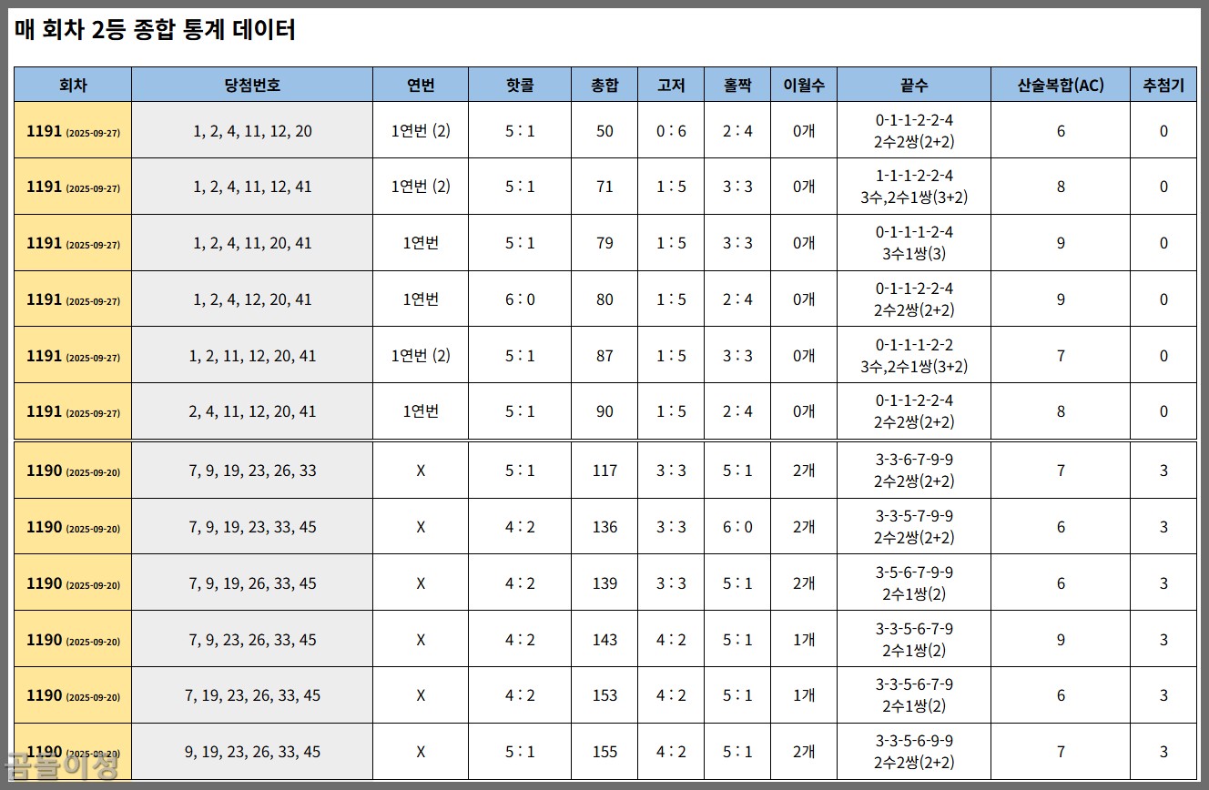 로또 1192회차 핫콜수 비율과 홀짝 조합을 맞추는 방법4