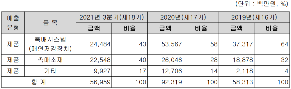 이엔드디 주요 사업 부문 및 제품 현황