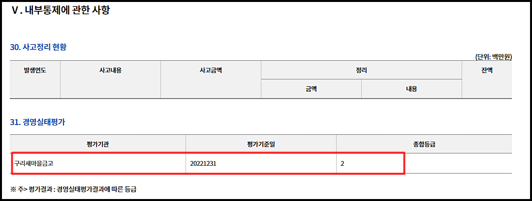 구리새마을금고 경영실태평가