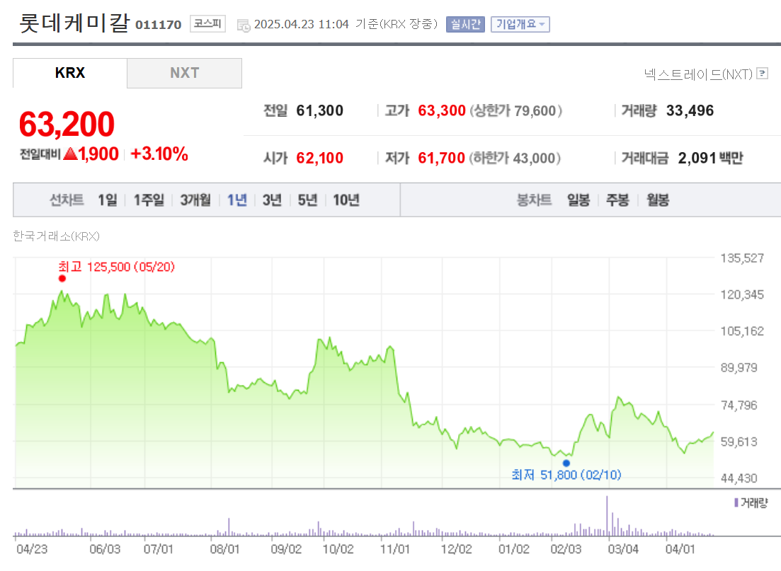 롯데케미칼 시세 조회 화면