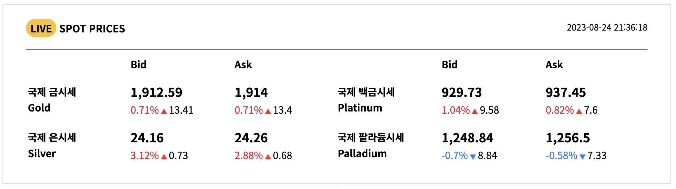 국내 / 국제 금 시세 차트