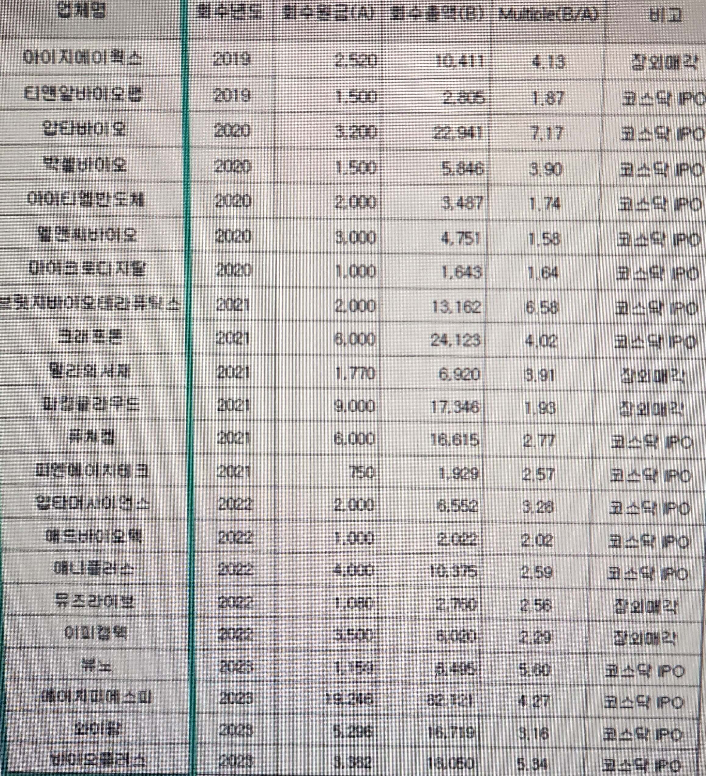 VC 회수 성과