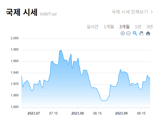 국제 금시세 그래프
