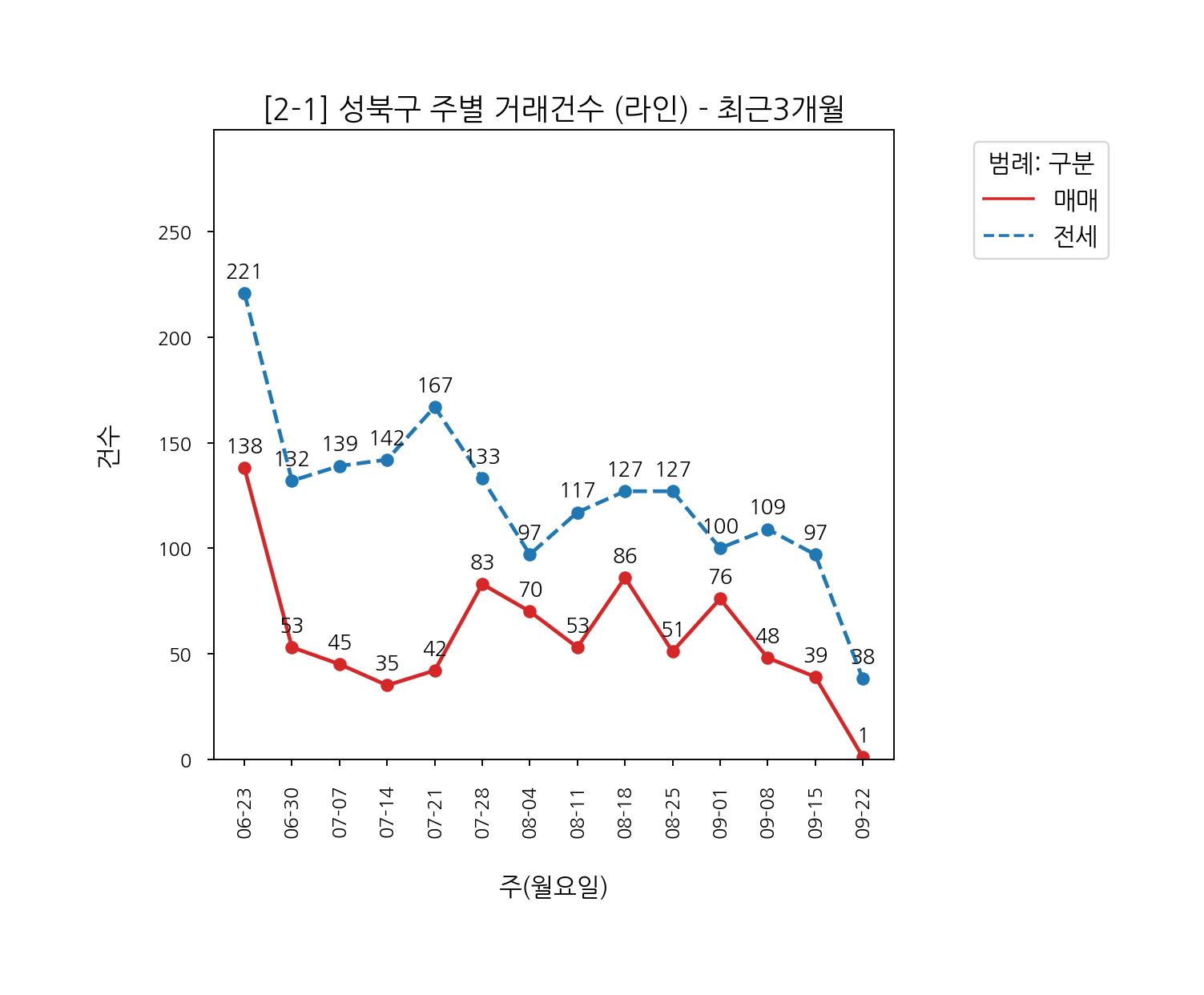 성북구 아파트 전세 매매