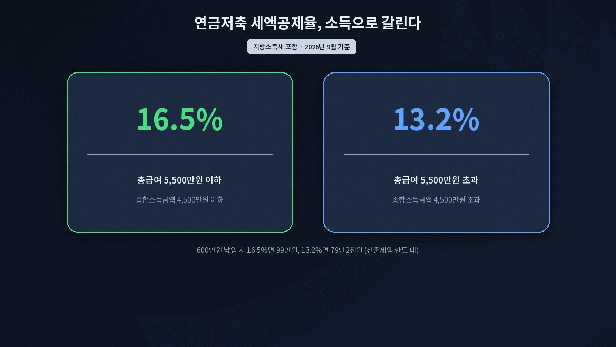 연금저축 세액공제율 총급여 5500만원 기준 16.5퍼센트 13.2퍼센트 구간