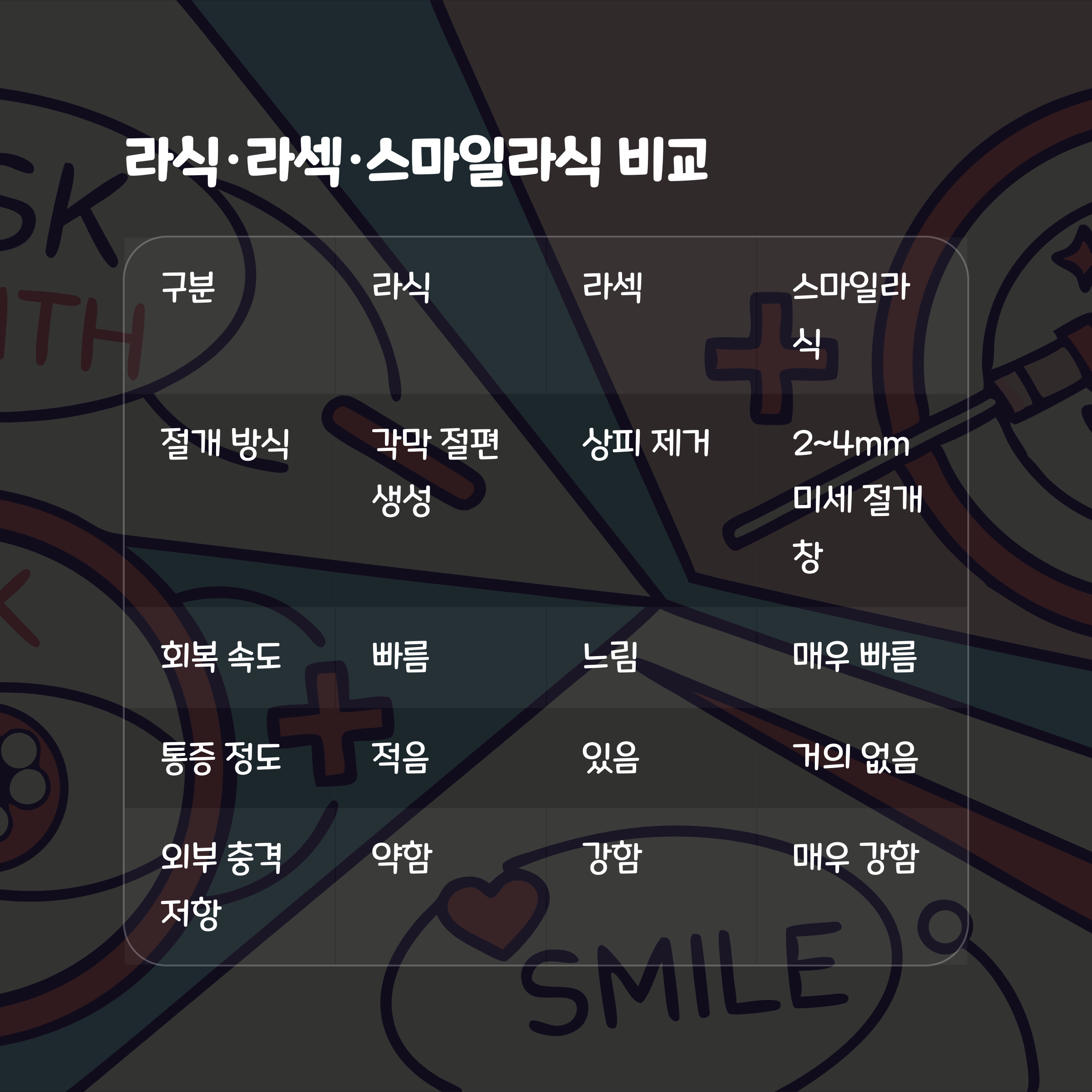 라식·라섹과 스마일라식의 차이점