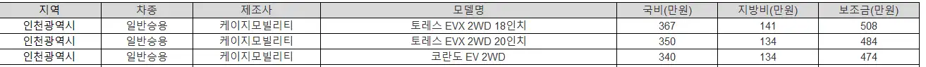 2025년 인천광역시 전기차 보조금