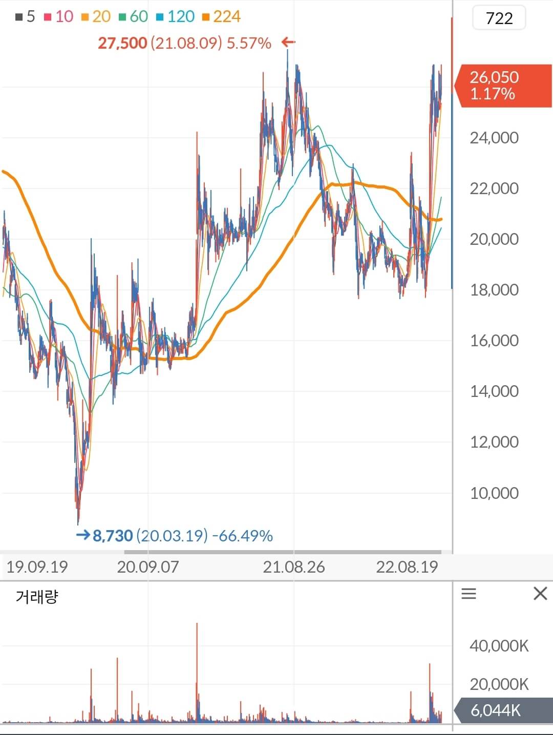 현대로템 주가 차트