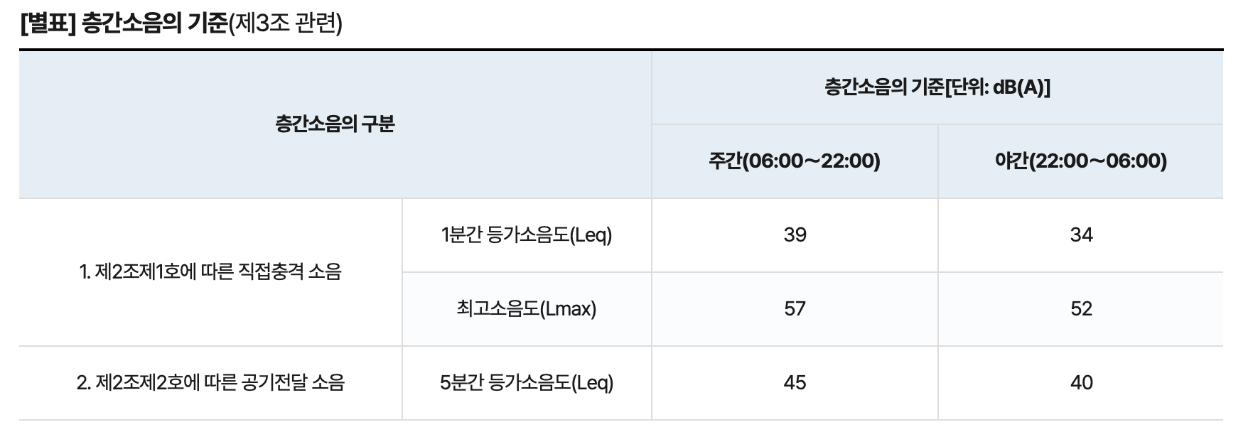 층간소음의_기준_수치정리