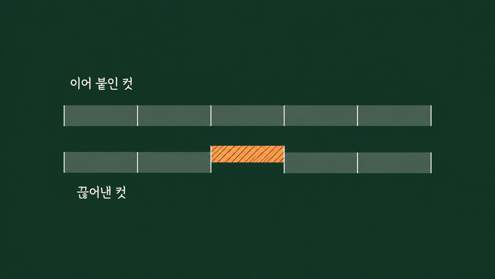 위 막대는 여러 구간이 빈틈 없이 이어져 있고, 아래 막대는 같은 구간 중 하나가 위로 어긋나 끊긴 타임라인 도식