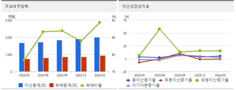 우리기술 재무상태