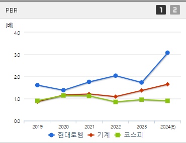 현대로템 주가 전망 PBR (1007)