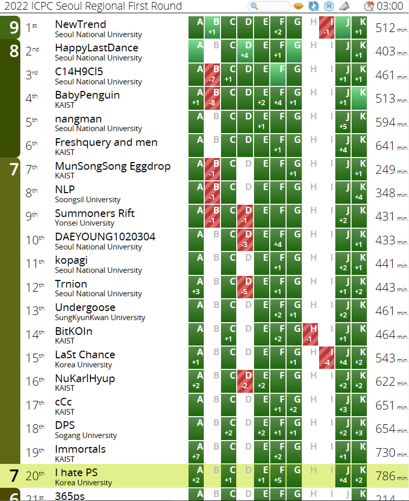 2022 ICPC Seoul Preliminary scoreboard