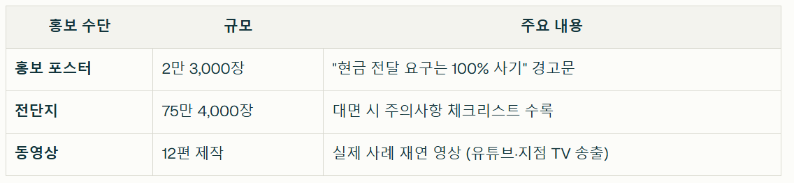 금감원 캠페인 진행상황 정리표