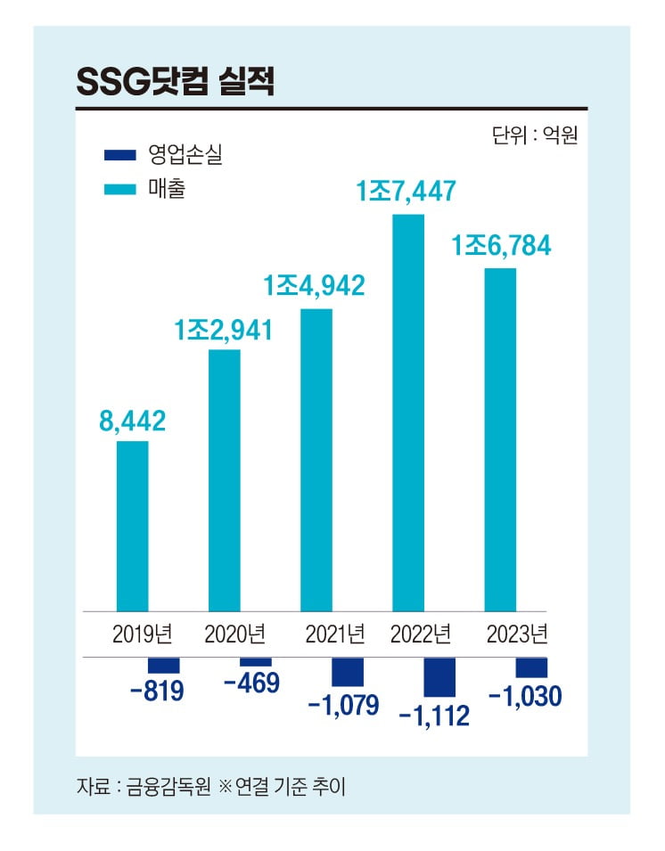 SSG닷컴 실적