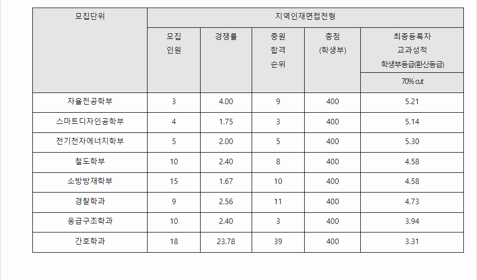 2023학년도 경일대학교 학생부교과전형 지역인재면접전형 결과