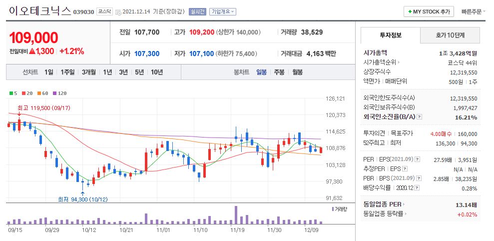 이오테크닉스 차트(일봉)