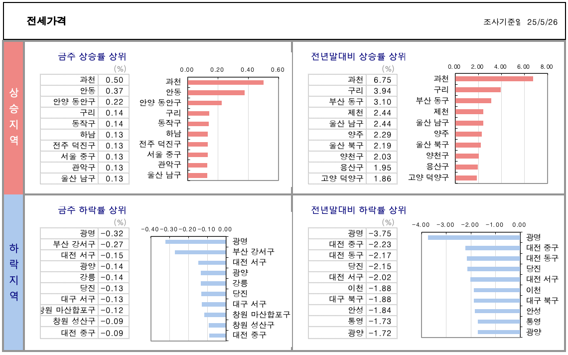 전세가격