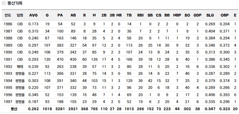 박노준 정규시즌 통산 기록 (외야수)