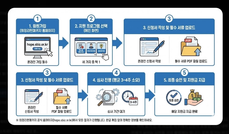 소상공인 폐업지원금 신청 [2026년 희망리턴패키지] 점포철거비 600만원 받는 법