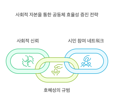 사회적자본-정의