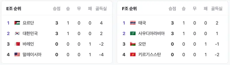 카타르-아시안컵-조별리그-E&F조-현재-상황