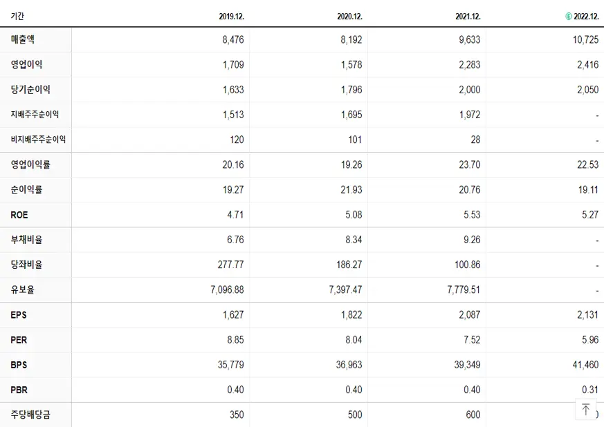 한국앤컴퍼니 재무제표