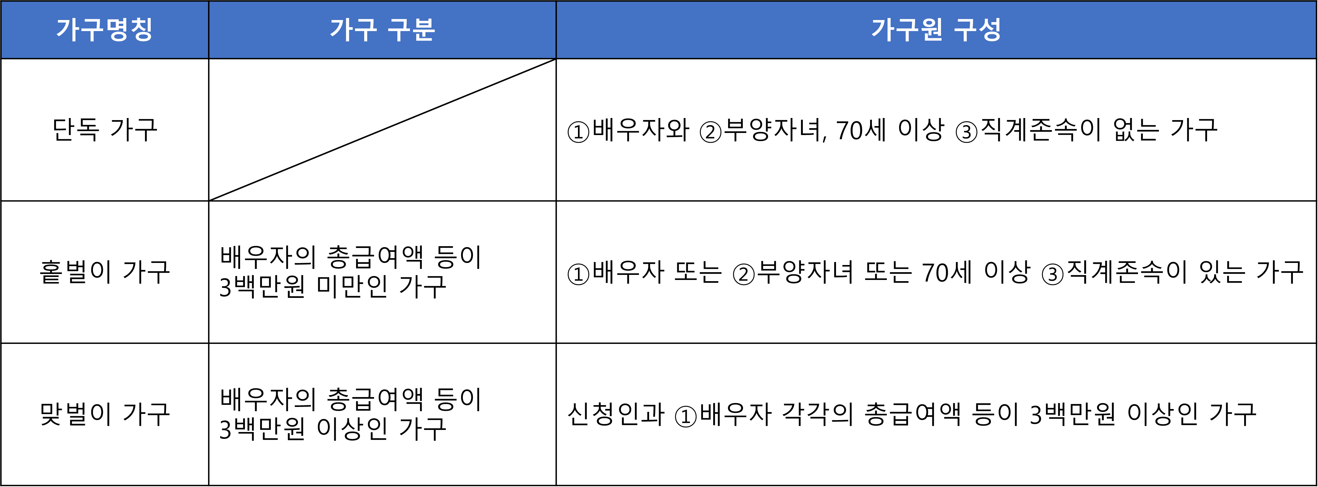 가구원-구성-단독가구,-홑벌이가구,-맞벌이가구에 대한 설명