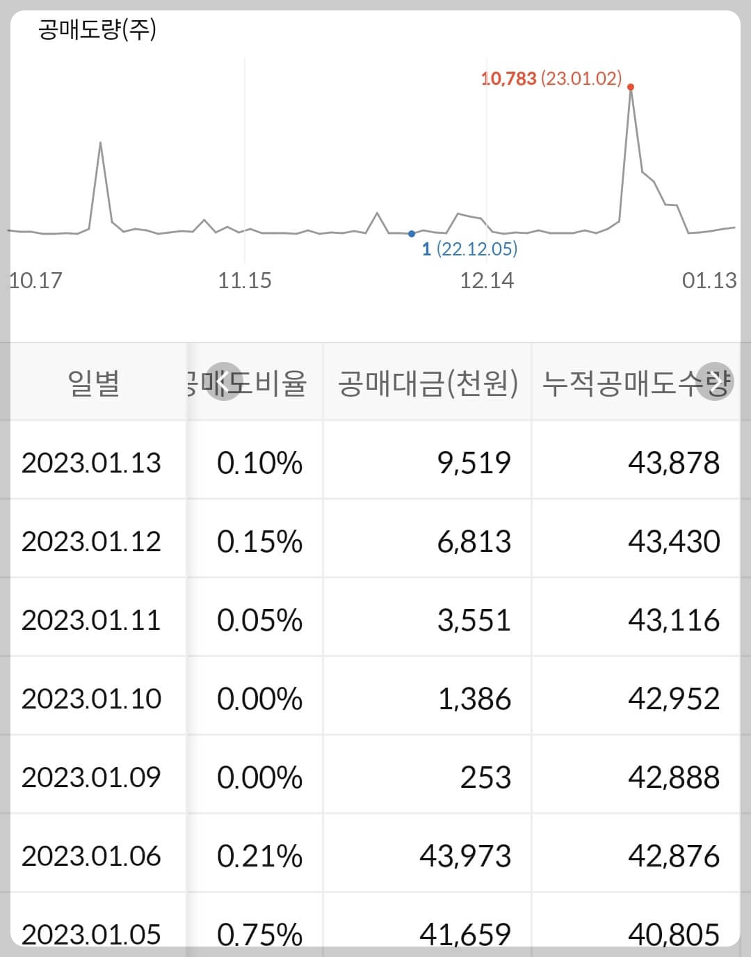 대덕전자 누적 공매도 수급