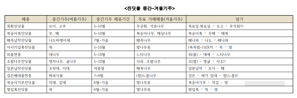 진딧물 중간기주