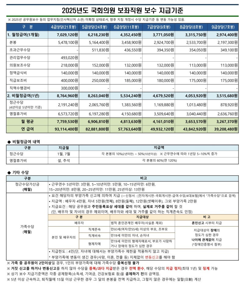 [국회의원이 장관되면] 보좌진은 어떻게 될까? 월급은 얼마나 받을까?