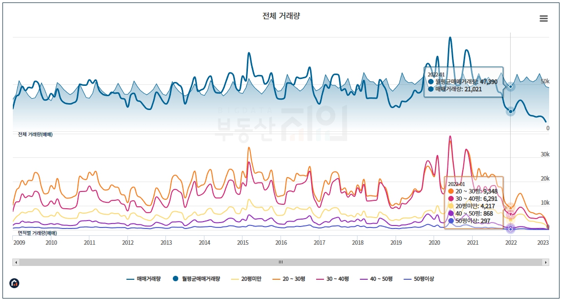 부동산 전체 거래량