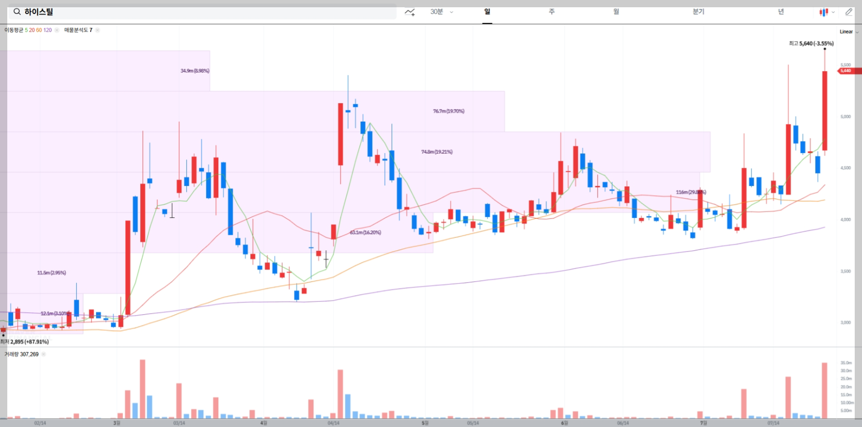 하이스틸 현재 주가 차트