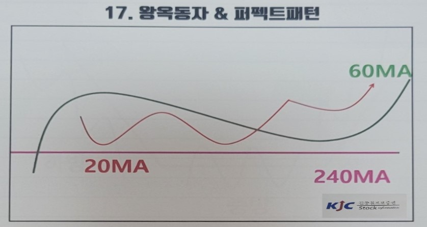 17. 왕옥동자 & 퍼펙트 패턴의 도식화