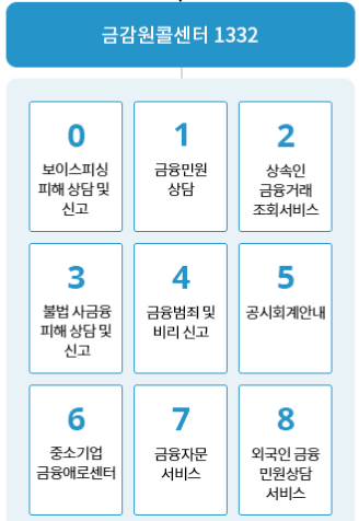 금감원 콜센터 민원 유형별 번호