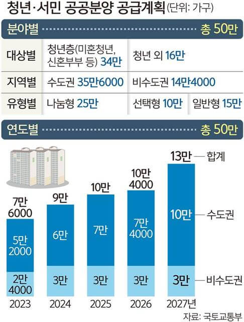 청년특공 공공주택 미혼 청년 특별 공급 신청 조건