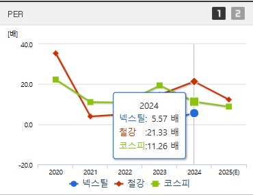 넥스틸 주가 PER (0415)
