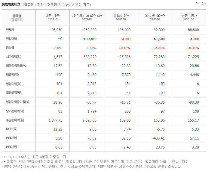 대한약품_동종업비교자료