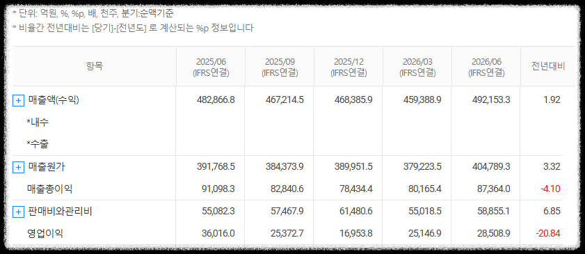 현대차 재무분석