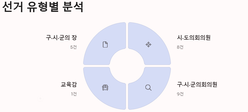 2025 재보궐선거 실시 사유 이유