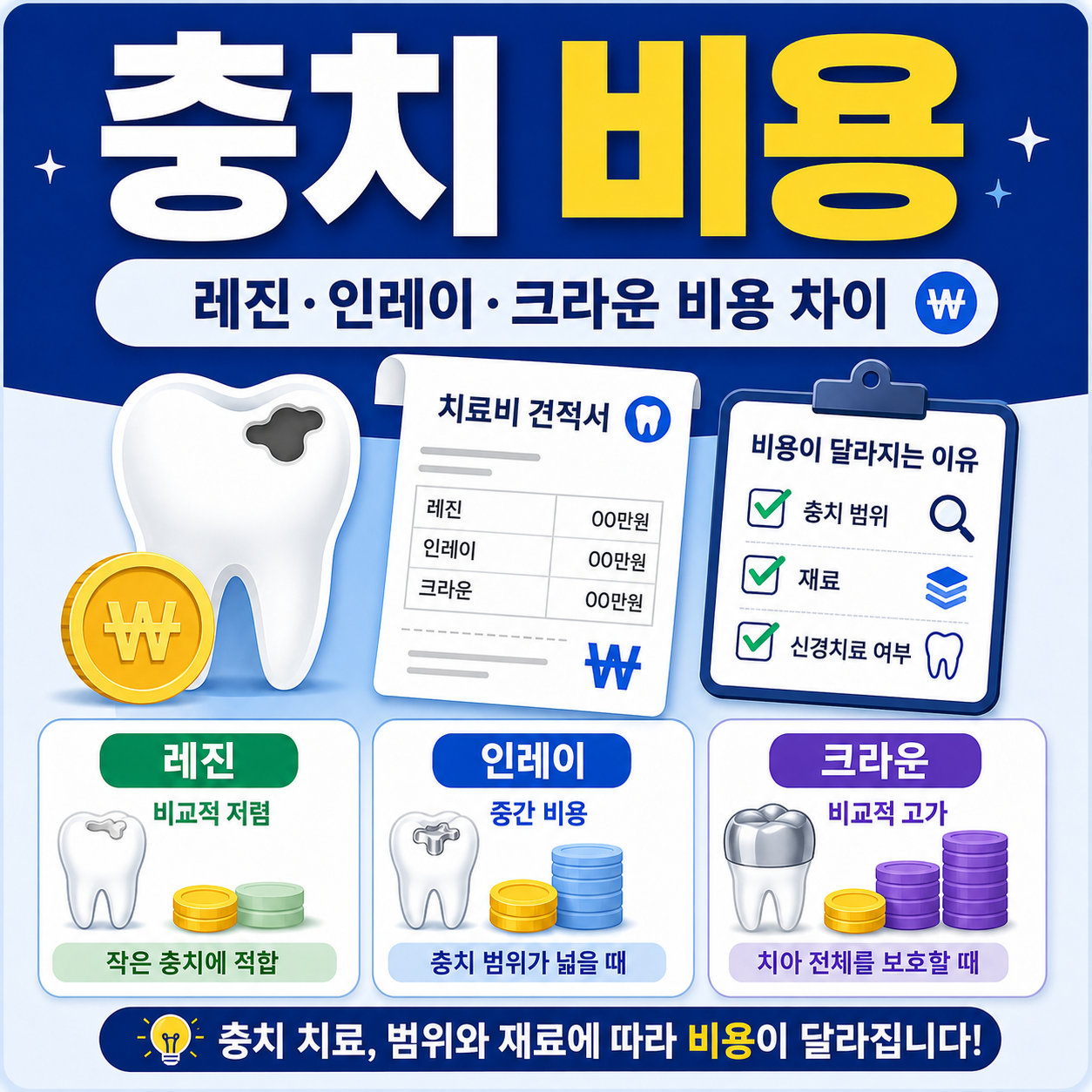 충치 비용을 주제로 레진, 인레이, 크라운 치료비 차이와 충치 범위, 치료 재료, 신경치료 여부에 따라 비용이 달라지는 이유를 정리한 대표 이미지